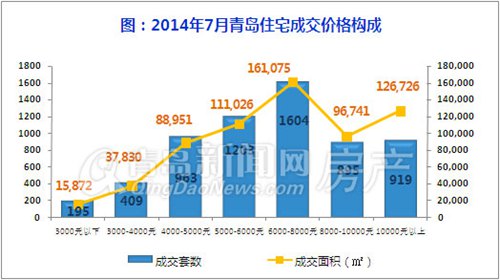 青岛,新房成交量,成交,环比