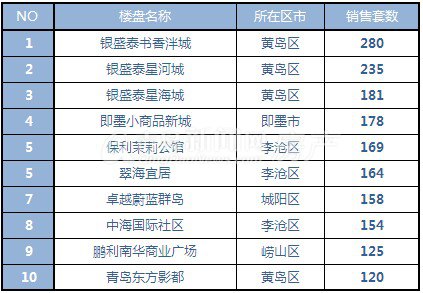 青岛,新房成交量,成交,环比