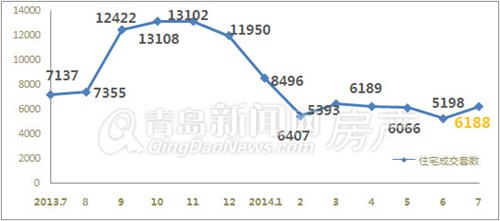 青岛,新房成交量,成交,环比