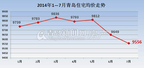 青岛,房价,百城房价,新建住宅均价,山东
