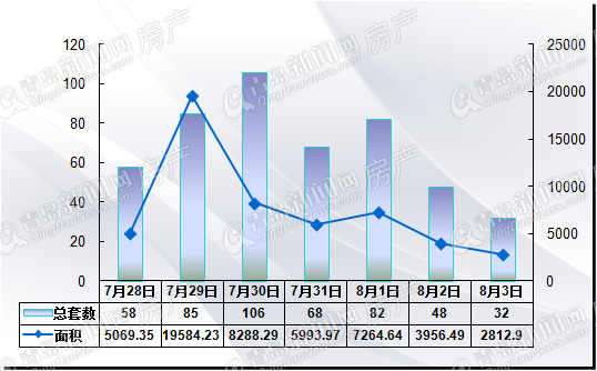 二手房,周成交,7月,解限令,青岛