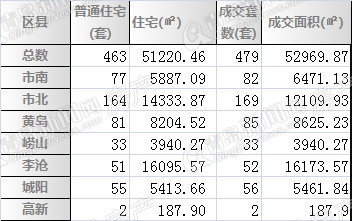 二手房,周成交,7月,解限令,青岛