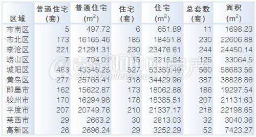 青岛,新房,成交量,限购