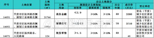 平度土地拍卖,生态商务区,核心商圈