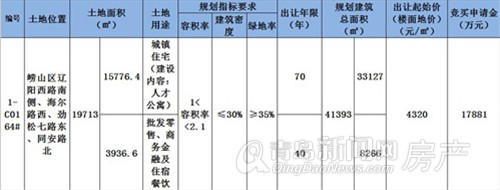 崂山,土地拍卖,黄金地块