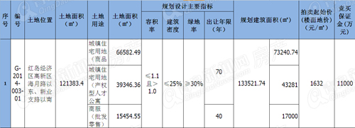 红岛,土地拍卖,海月路,新业支路,青岛新闻网房产