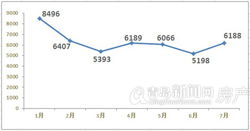 青岛,楼市,回暖,成交量,限购