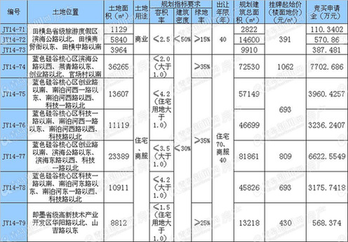 田横岛,蓝色硅谷,旧村改造