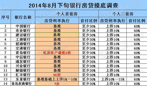 房贷,楼市