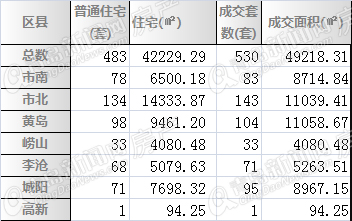 二手房,新房,周成交,2014,8月,鼓了,滑铁卢