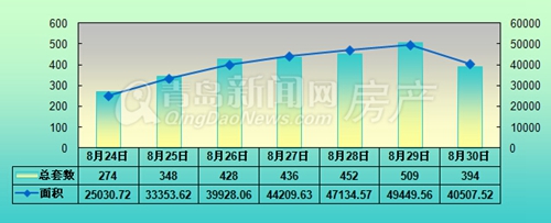 二手房,新房,周成交,2014,8月,鼓了,滑铁卢