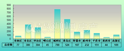 二手房,新房,周成交,2014,8月,鼓了,滑铁卢