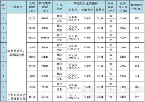 青岛,胶州,土地,拍卖