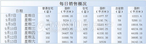 青岛,新房,销售,下跌