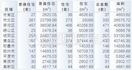 青岛,新房,销售,下跌