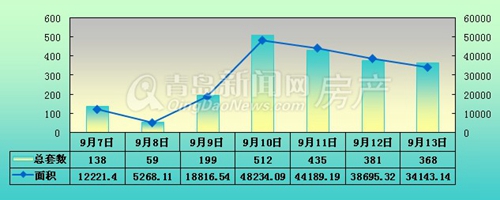 青岛,新房,销售,下跌