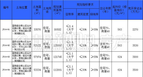 蓝色硅谷,土地拍卖,青岛大学,胶东国际机场