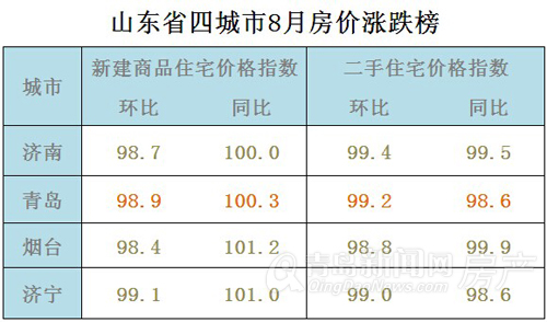 青岛,房价,国家统计局,环比,同比,新建住宅