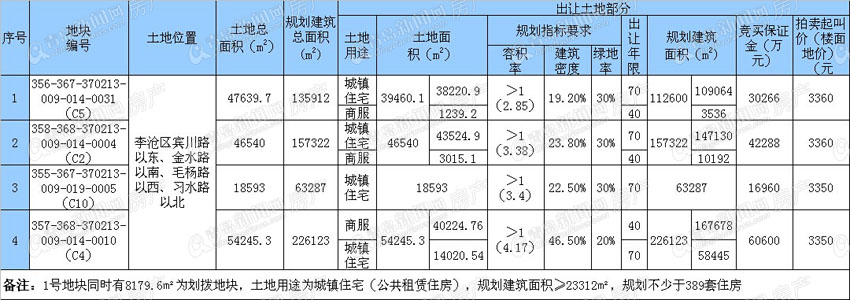 东李,世园会,土地拍卖