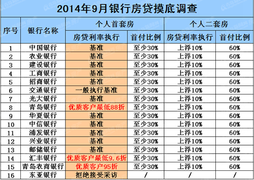 2014年9月青岛15家银行房贷摸底调查