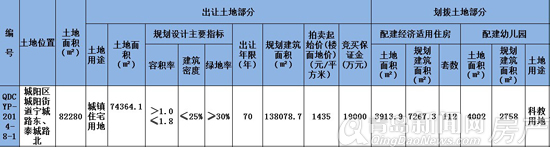 城阳,住宅,刚需,地块