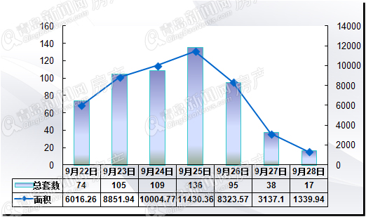 二手房,青岛,18条,新政,周成交,金九,