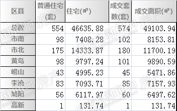 二手房,青岛,18条,新政,周成交,金九,