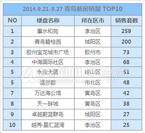 新房,成交,限贷,李沧