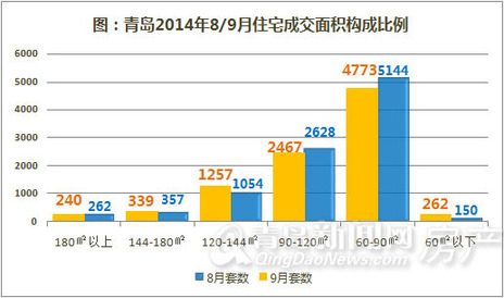 青岛,新房成交量,成交,住宅成交