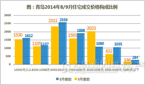 青岛,新房成交量,成交,住宅成交