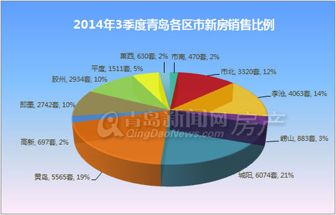 青岛,新房成交,住宅成交,同比,第三季度