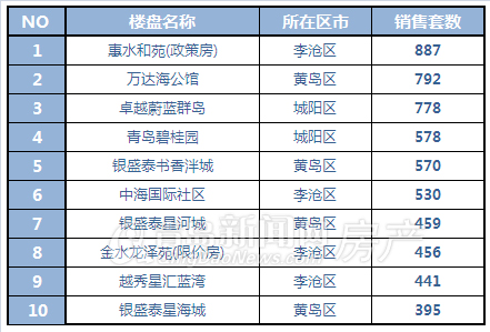 青岛,新房成交,住宅成交,同比,第三季度