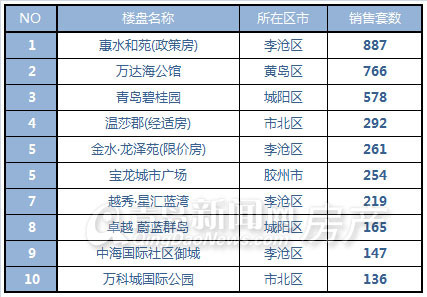 青岛,新房成交量,成交,住宅成交