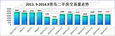 二手房,房贷,青岛二手房