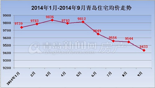 9月,房价,青岛楼市,山东11城,