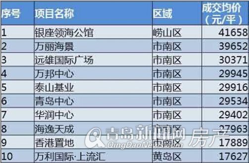 岛城最贵公寓单价超4万 面积小总价低成功&apos;逆袭&apos;