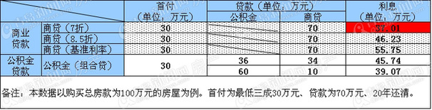 算账:'7折利率'为何引爆房贷市场 '公贷'优势或将在'7时代'隐退