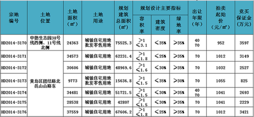 黄岛,地块,拍卖,商住,社区