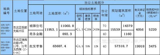 青岛,土地拍卖