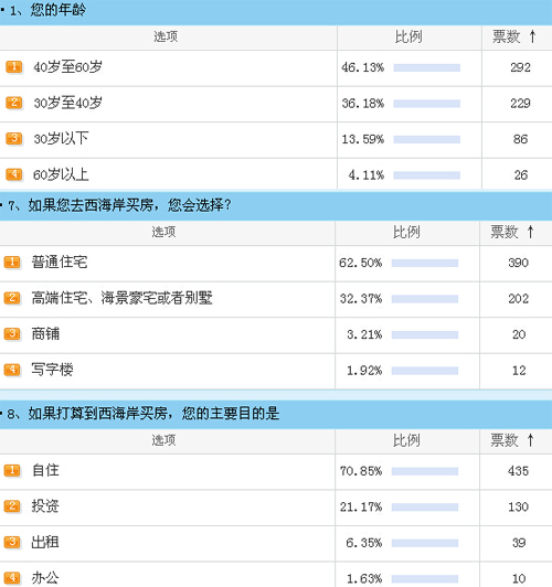 隧道降价,置业西海岸,调查,养老置业,青岛新闻网房产