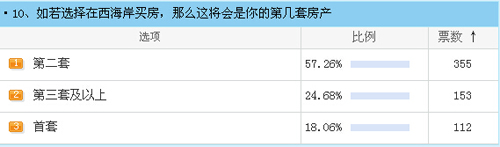 隧道降价,置业西海岸,调查,养老置业,青岛新闻网房产