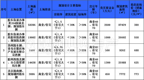 胶州市,土地拍卖,市中心,黄金地块