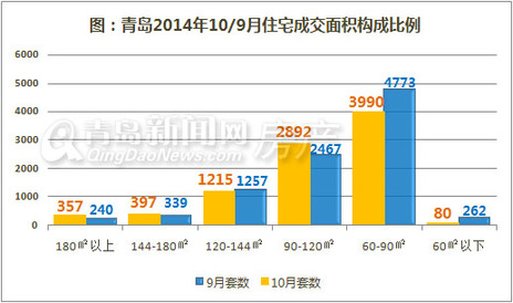青岛,新房成交,成交量,环比,同比