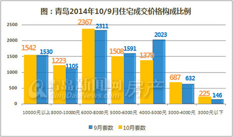 青岛,新房成交,成交量,环比,同比