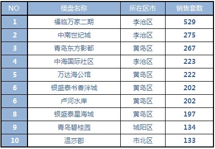 青岛,新房成交,成交量,环比,同比