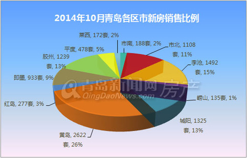 青岛,新房成交,成交量,环比,同比