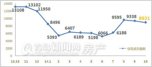 青岛,新房成交,成交量,环比,同比