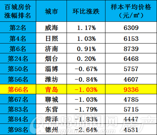 青岛,山东,房价,跌幅