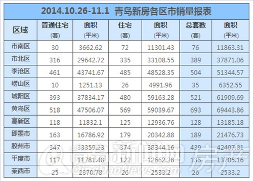 新房,楼市,黄岛,市南