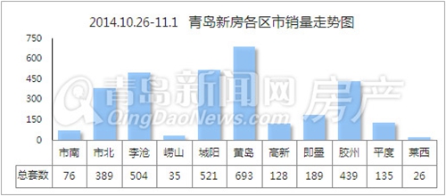 新房,楼市,黄岛,市南